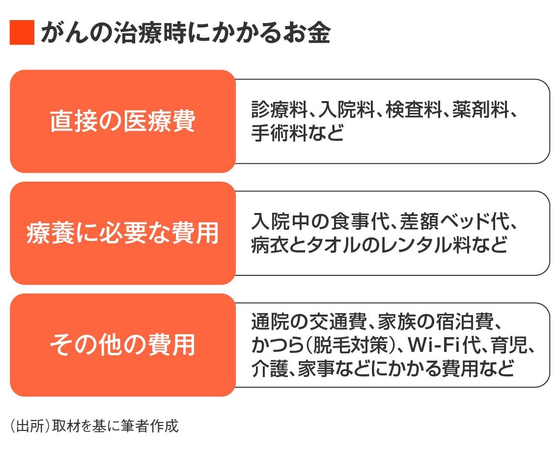 がん治療でかかるお金