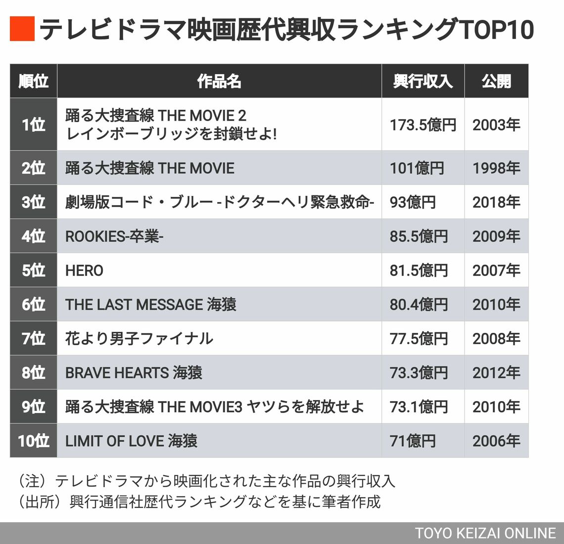 TOP10