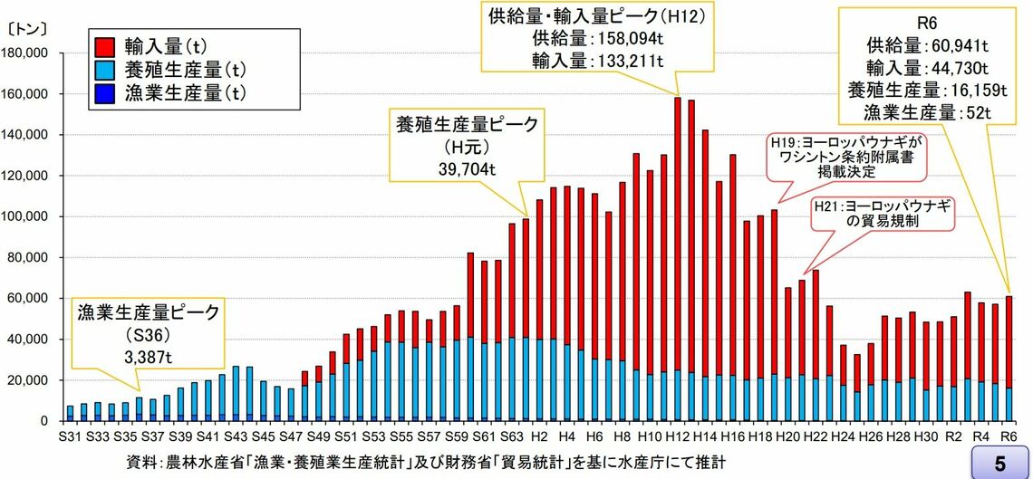 （出所）水産庁「ウナギをめぐる状況と対策について」