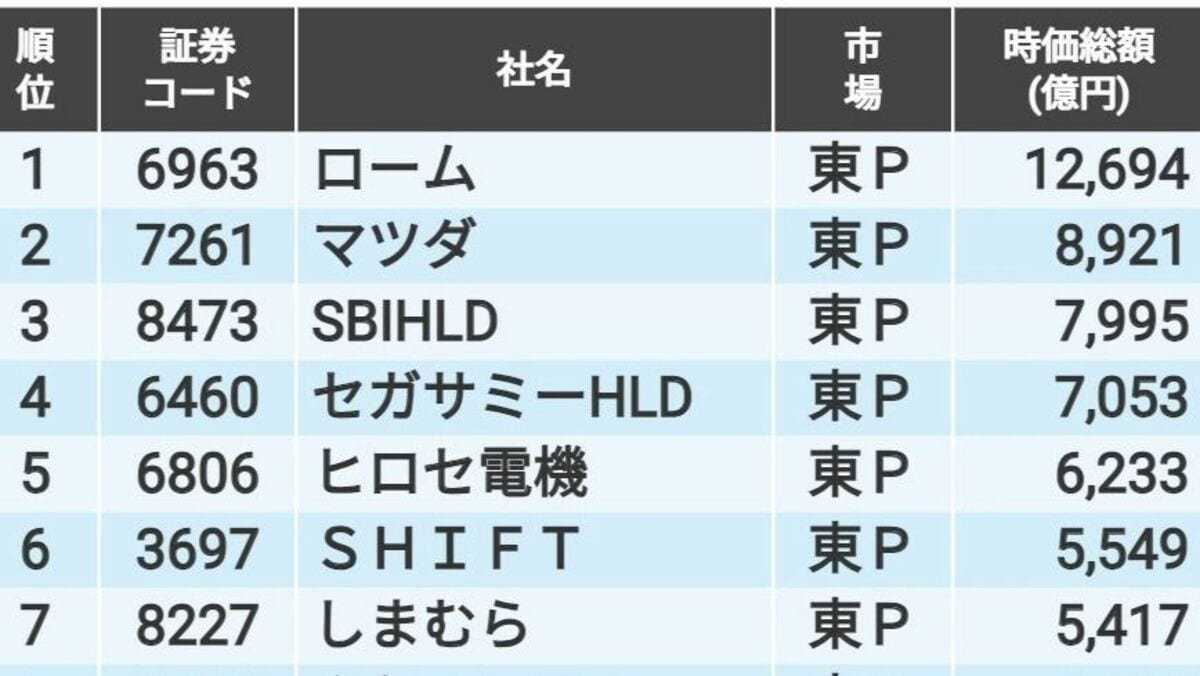 JPX日経400新規組み入れ銘柄」の時価総額ランキング|会社四季報 JPX日経400新規組み入れ銘柄」の時価総額ランキング|会社四季報