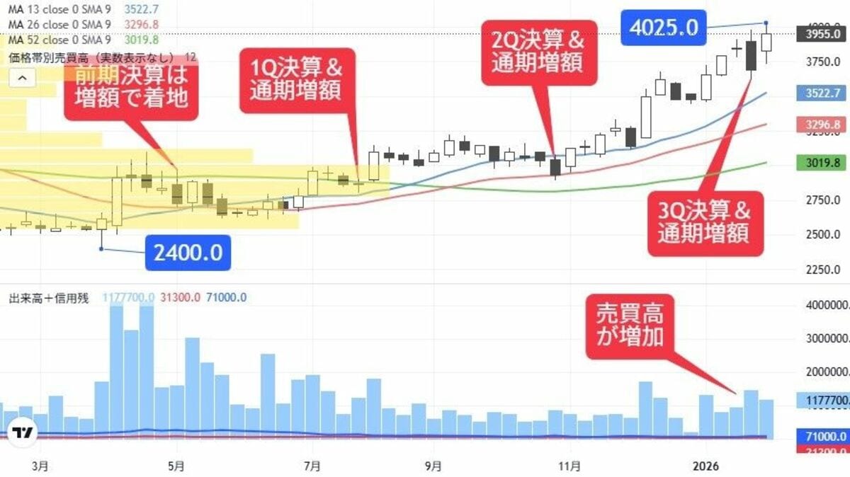 Man まとめ売り　最終値下げ 最高益更新も視野､今期3度も増額修正した好調・小売株｜会社四季報
