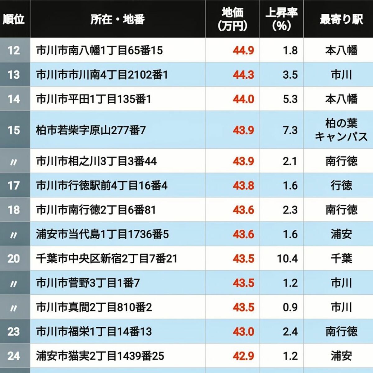 【2026年版】地価が高い｢千葉県の住宅地｣ランキングTOP300 3位は本八幡､2位が津田沼､では1位になった地点は？ | ライフ | 東洋経済オンライン