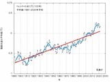 （出所）気象庁「海面水温の長期変化傾向（全球平均）」