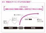 SNSで話題になったコスメに関するSNSでの反応と売れ行きを示したグラフ