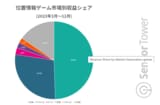 市場別収シェア