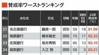 相次ぐ下落！銀行トップの｢賛成率｣ランキング 難しくなる賛成票の獲得､MUFGは60%台で最下位に
