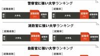 警察官･消防官･自衛官の就職に強い大学トップ10 警察官は法学系､自衛官就職率は音楽大が上位に