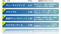 ｢本当に頼れるPR会社｣満足度ランキングTOP10 約200社の実務経験者の回答を6つの視点で分析