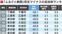 ふるさと納税｢収支マイナス｣自治体ランキング 都市部がずらり､ワーストは259億円のマイナスに