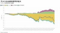 2022年の円安シナリオの死角は｢ドルの需給｣ 膨張するアメリカの経常赤字とドル相場の関係