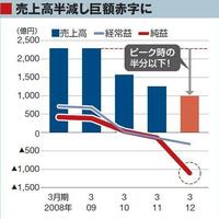 検証・三光汽船 ２度目の破綻の真相 海運市況の崩壊で”座礁”