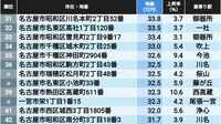 首位1坪644万円､地価の高い｢愛知の住宅地｣204