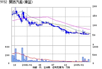 関西汽船は高速道路値下げに抗しきれず１株６３円の商船三井のＴＯＢに賛同。ＴＯＢ成立後は上場廃止の可能性大