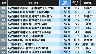 首位1坪644万円､地価の高い｢愛知の住宅地｣204