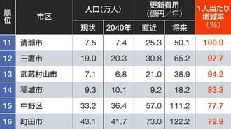 ｢インフラ更新が心配｣な街ランキング･南関東編