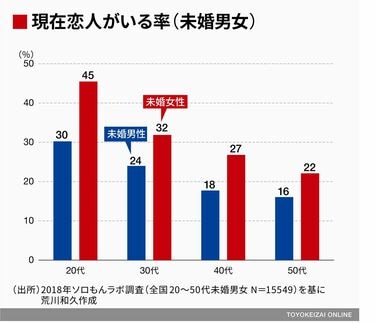 自由恋愛が生んだ｢恋愛格差｣拡大という残酷さ ｢現在恋人がいる率｣になぜか出る男女の差 | ソロモンの時代―結婚しない人々の実像― |  東洋経済オンライン