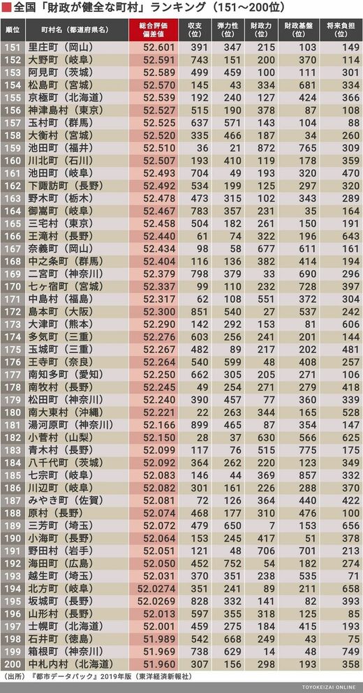 地方自治体財務総覧2013 東洋経済 財政健全度｣全国トップ400自治体ランキング 上位200市と200町村で1位に