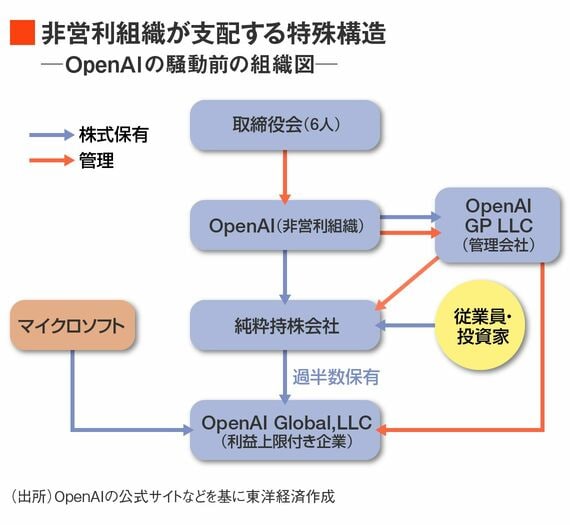 OpenAIの組織構造