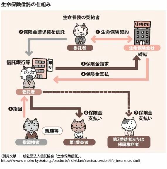 生命保険信託の仕組み