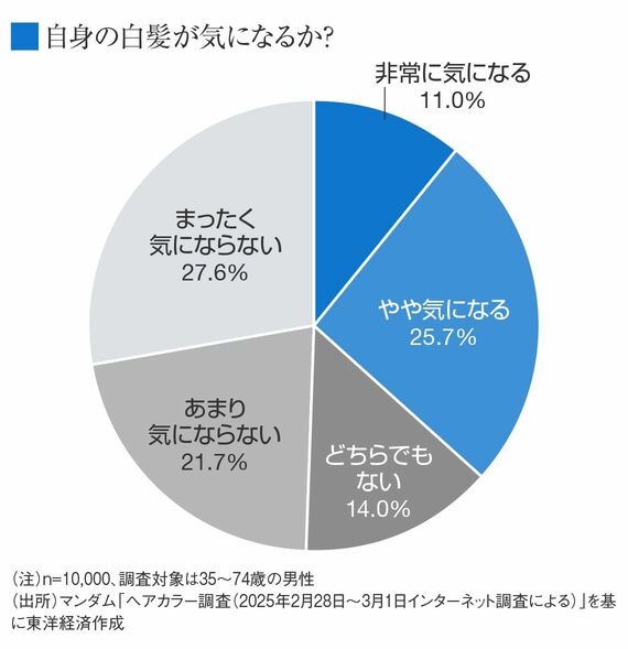 自身の白髪が気になるか?