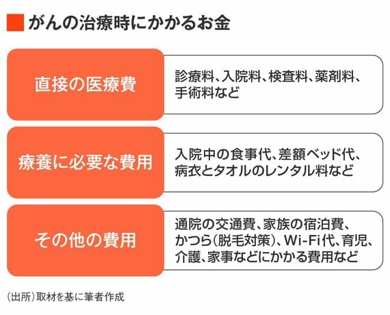 がん治療でかかるお金