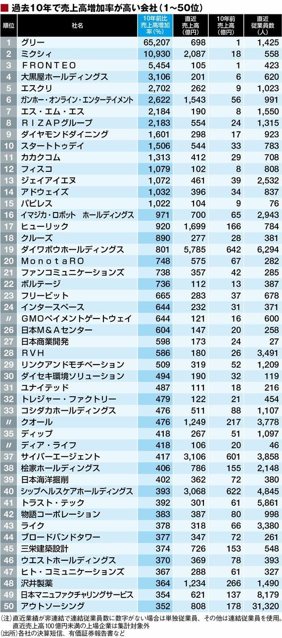 売上高がバツグンに伸びた500社ランキング 10年前からの増加率､1位