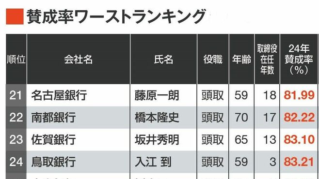 相次ぐ下落！銀行トップの｢賛成率｣ランキング