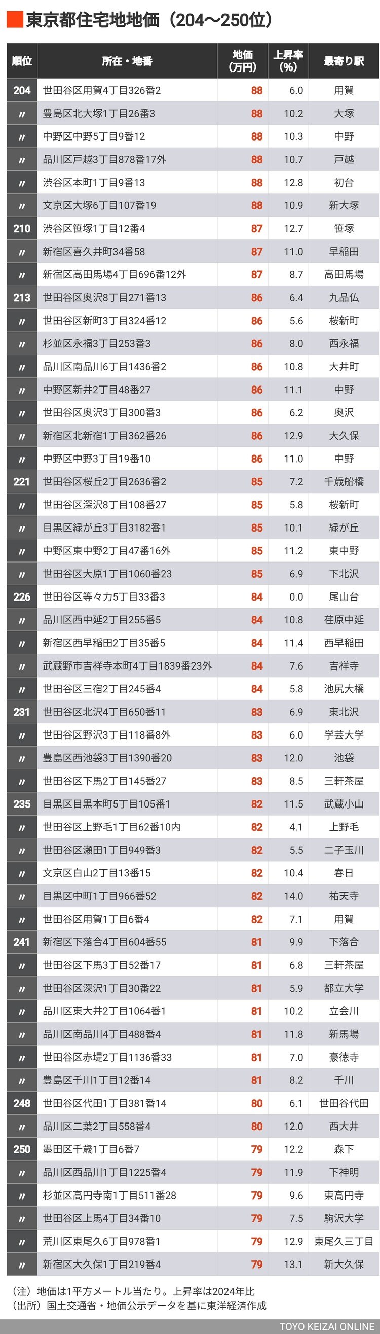 【限定販売】 画像 | 【2025年版】地価が高い｢東京都の住宅地｣TOP512地点 首位 住宅地図