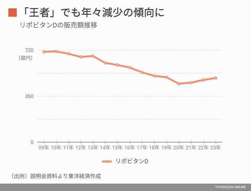 リポビタンDの販売推移