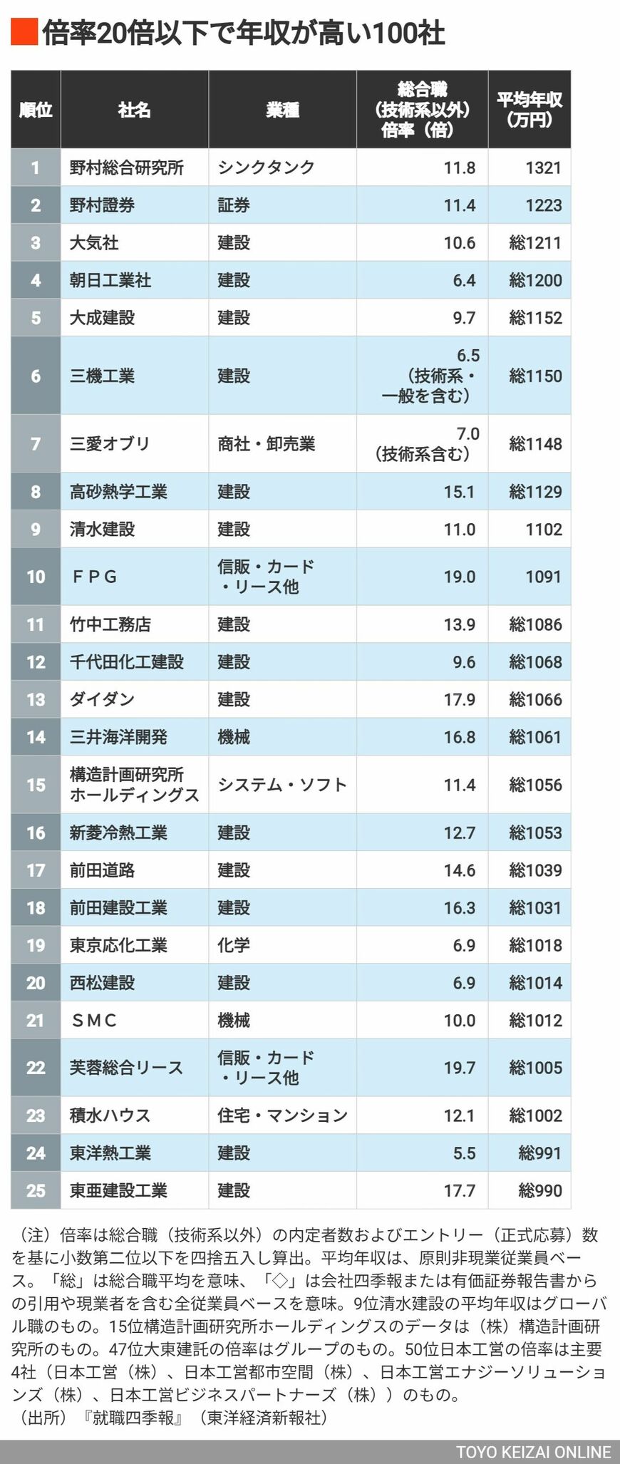 1～25位