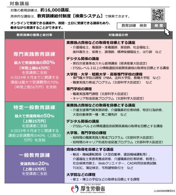 （出所）厚生労働省「教育訓練給付制度のご案内」
