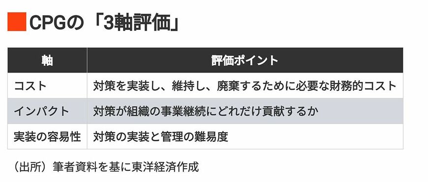 CPGの3軸評価