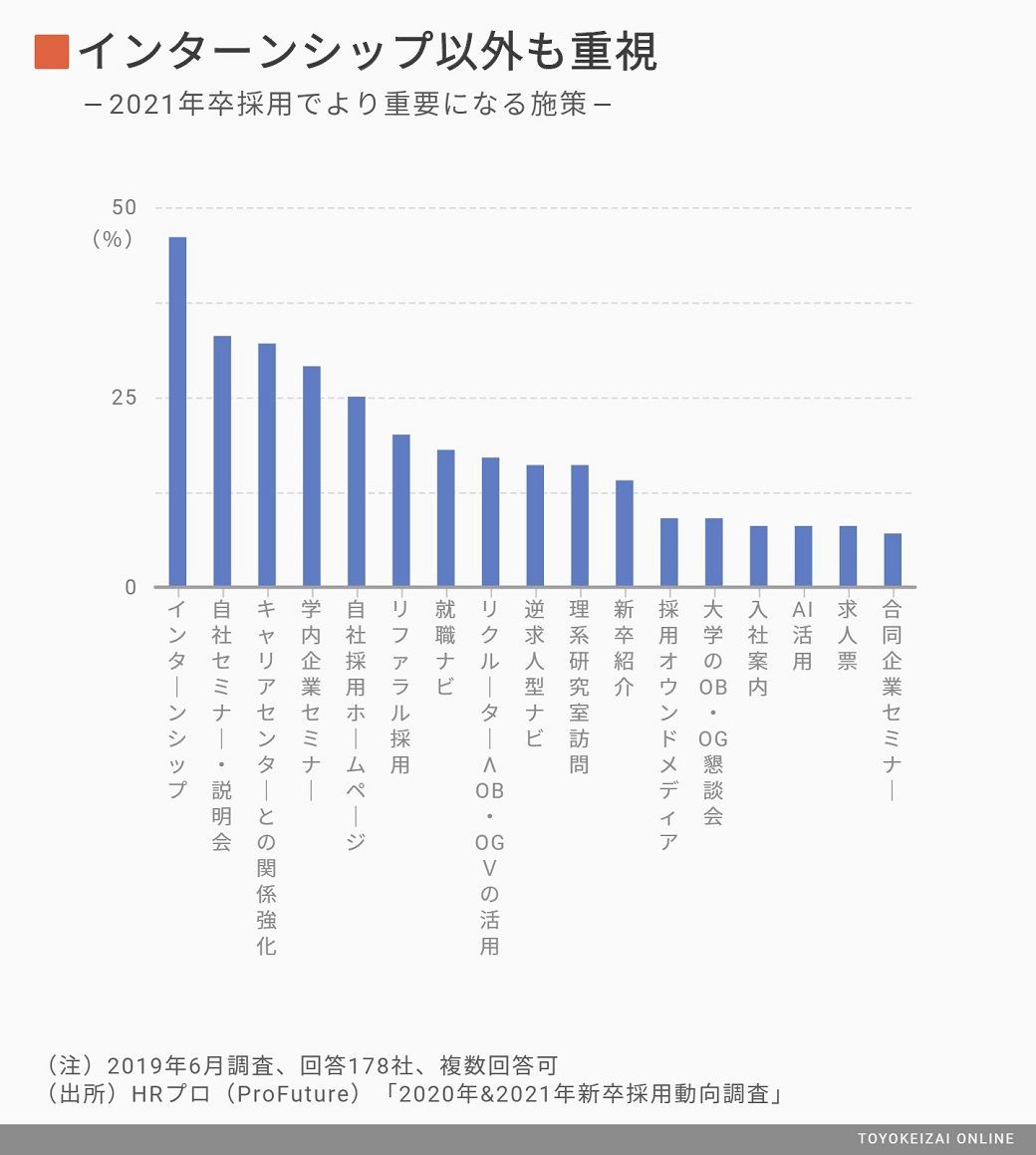 面接も内定も 採用日程早期化が止まらない 就職四季報プラスワン 東洋経済オンライン 経済ニュースの新基準