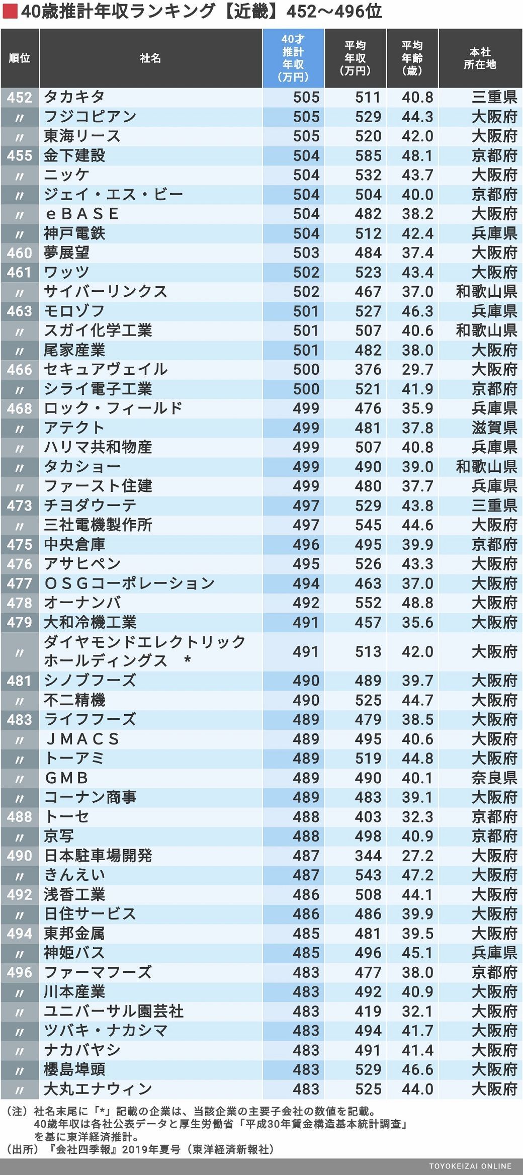 最新 40歳年収 近畿地方587社ランキング 賃金 生涯給料ランキング 東洋経済オンライン 経済ニュースの新基準