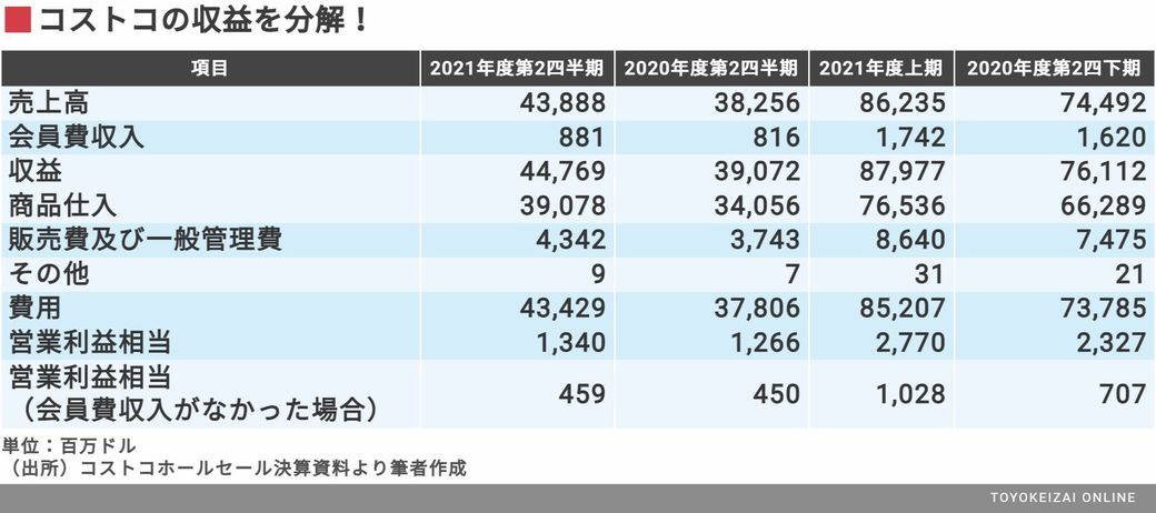 コストコが年4840円の会費を取る本質的な理由 世界の ショーバイ 商売見聞録 東洋経済オンライン 社会をよくする経済ニュース