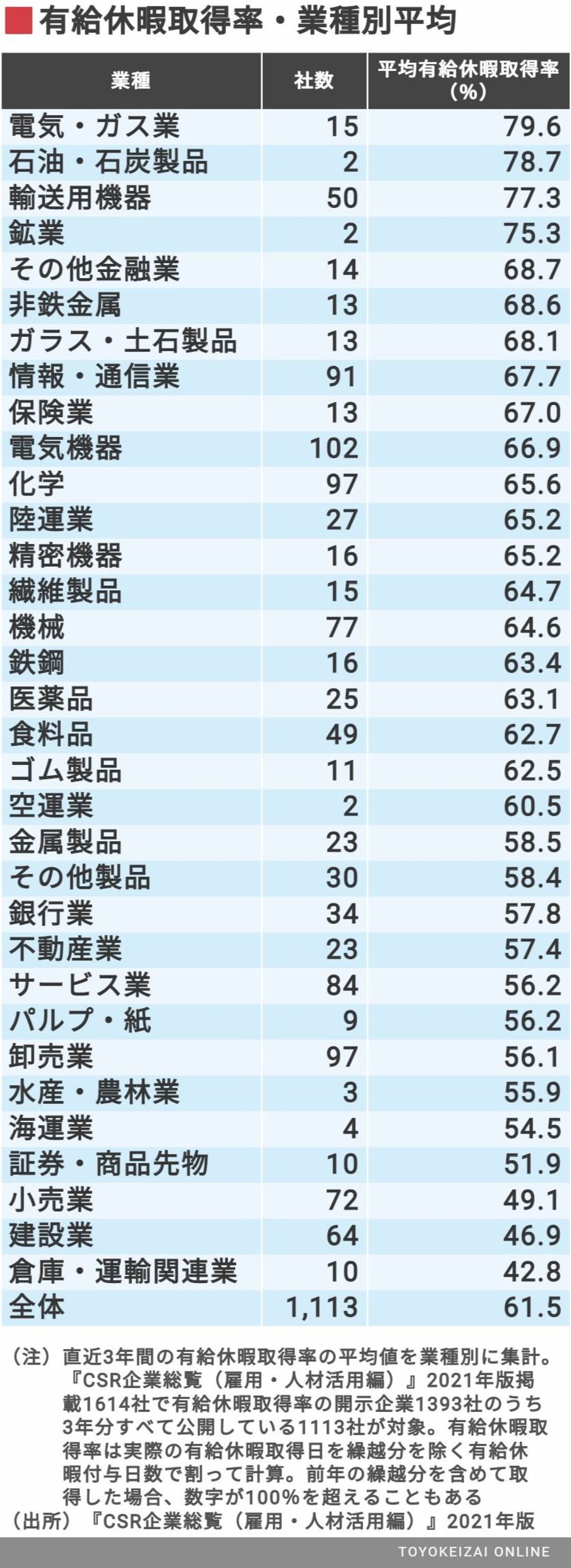 有給休暇 の取得率が高い会社トップ0 企業ランキング 東洋経済オンライン 経済ニュースの新基準