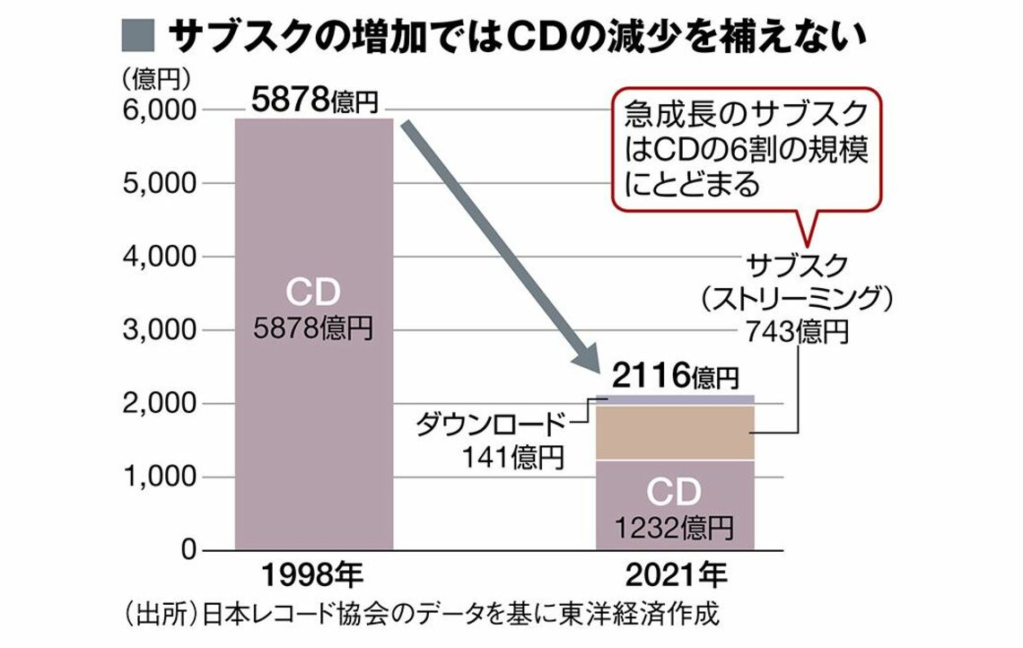 音楽業界、サブスク時代で激変する収益モデル 著名アーティストも、人気の維持にはひと苦労 | 最新の週刊東洋経済 | 東洋経済オンライン
