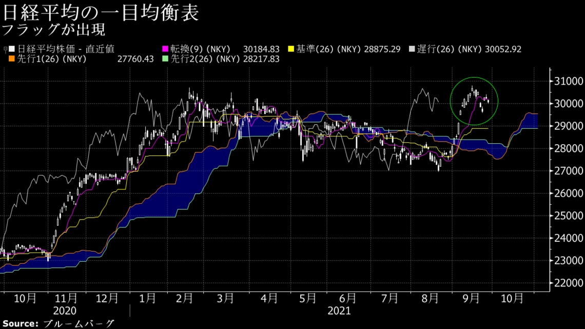 日経平均株価は一目均衡表で見ると 棒上げ の可能性も 会社四季報オンライン