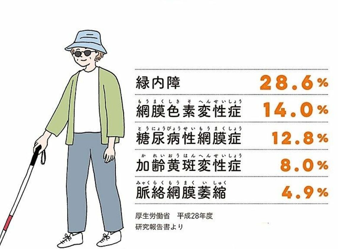 身近な病気で失明も意外と侮れない「目の不調」 失明の原因は「緑内障」が4分の1とトップだ | 医療・病院 | 東洋経済オンライン