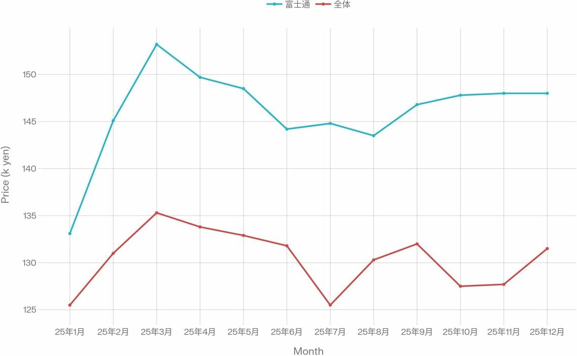 ノートPCの平均販売単価推移（BCN調べ）