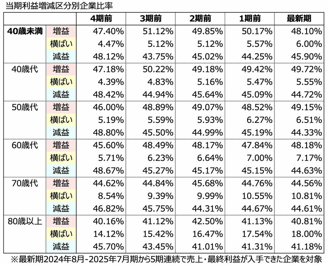 増益企業率