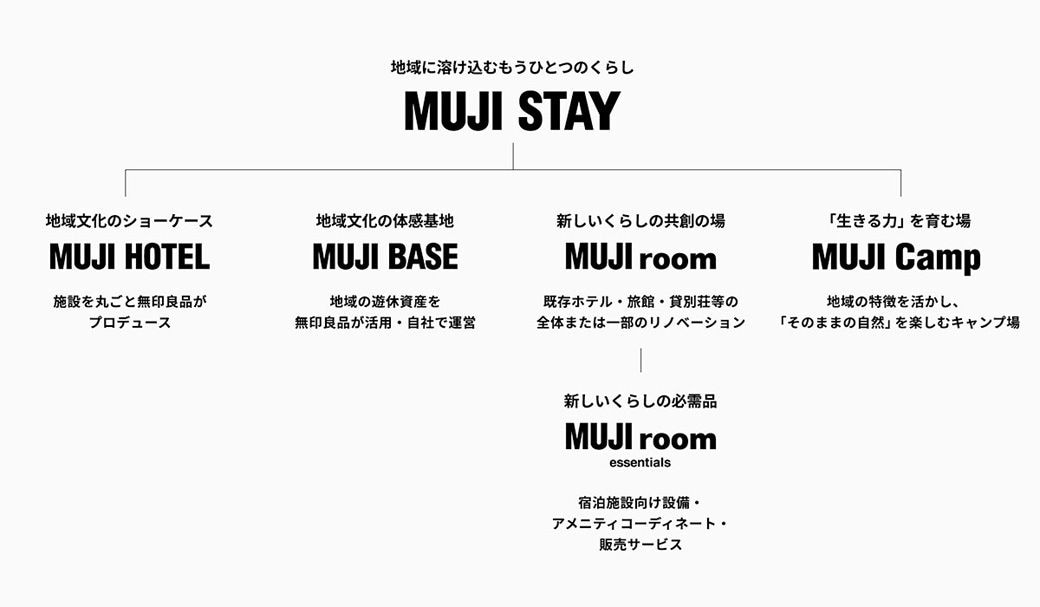 MUJI BASEは、「地域の溶け込むもうひとつのくらし」を提案するMUJISTAYの取り組みの1つ（画像提供／良品計画）