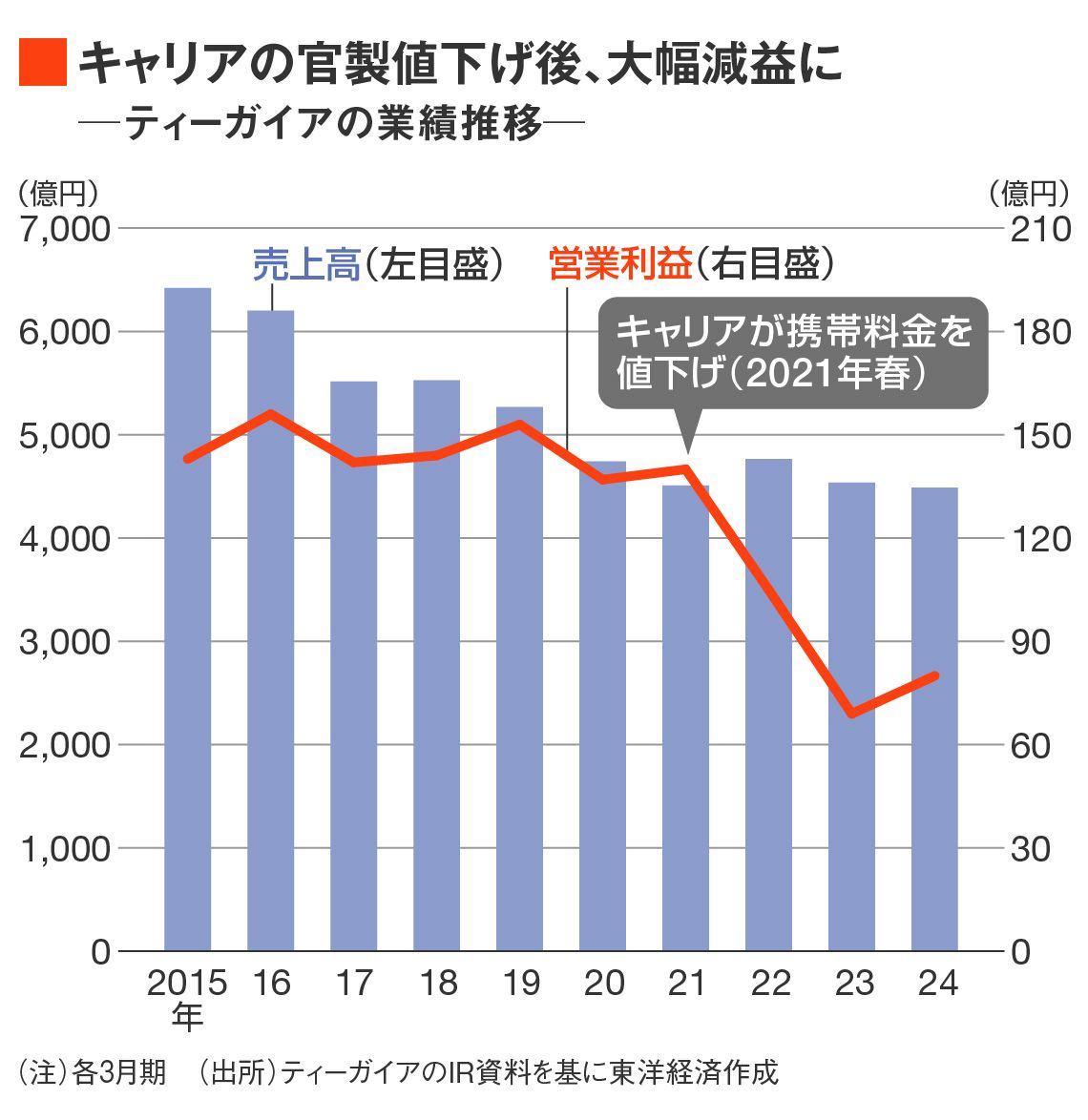 ティーガイアの業績推移