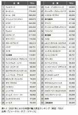 コンテナ輸出入荷主のランキング