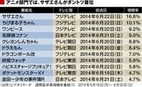 日本全国、総「サザエさん化」現象を考える<br /> つい、磯野家の誰かに自分を重ねる不思議