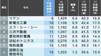 ｢離職する人が少ない大企業｣ランキングTOP100 従業員1000人以上で年間離職者数少ない会社