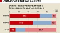 ｢結婚しない女｣の行動は限りなく男性的だ ｢頼れるのは自分だけ｣になっていませんか？