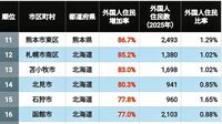 人口1万人以下の首位はこの3年で外国人が"13倍超"に！《直近3年で外国人住民が急増した街》ランキングTOP100×3