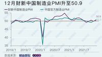 中国製造業､｢景況感｣改善が雇用増に結びつかず ｢財新中国製造業PMI｣､2021年12月は50を回復