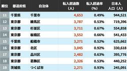 出て行くより入ってくる｢転入超過｣自治体ランキング…5位横浜市､4位名古屋市､ではトップ3は？